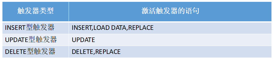 mysql觸發(fā)器trigger實(shí)例詳解