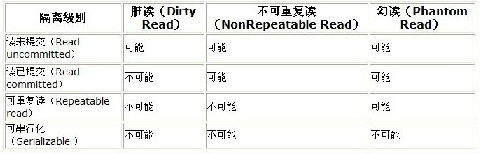 mysql、oracle默認(rèn)事務(wù)隔離級(jí)別的說明