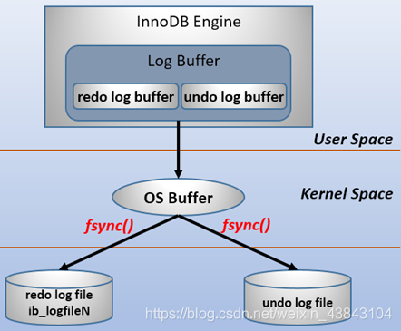 MySQL系列之redo log、undo log和binlog詳解