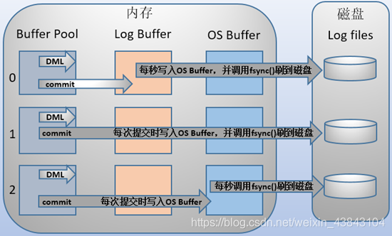 MySQL系列之redo log、undo log和binlog詳解