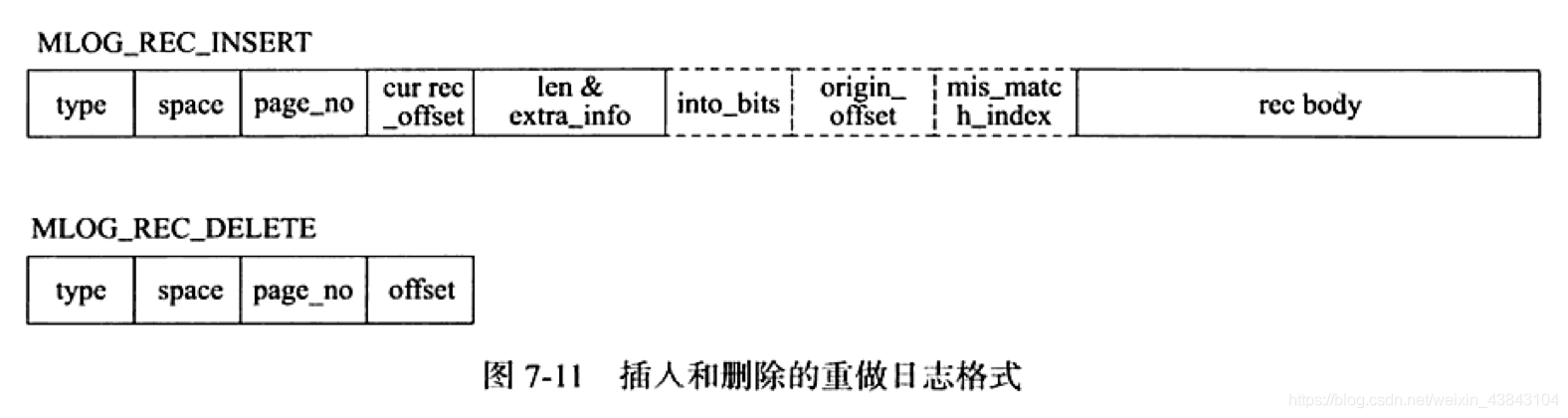MySQL系列之redo log、undo log和binlog詳解