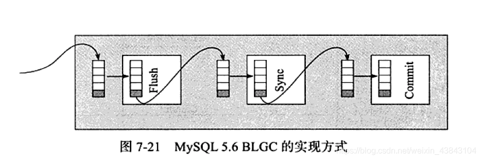 MySQL系列之redo log、undo log和binlog詳解