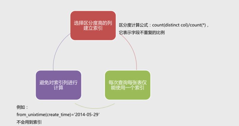 MySQL 各個(gè)索引的使用詳解