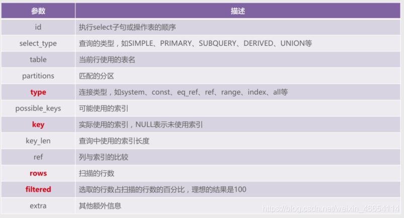 MySQL 各個(gè)索引的使用詳解
