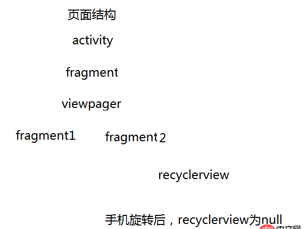 android - 手機橫豎屏時，fragment里的實例如recyclerview對象為null，后臺返回數據時回調導致空指針異常