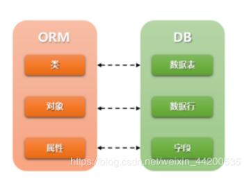 django 將自帶的數(shù)據(jù)庫sqlite3改成mysql實例