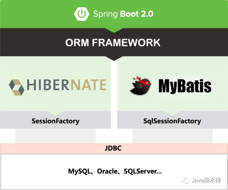 Hibernate 與 Mybatis 的共存問題,打破你的認(rèn)知！(兩個(gè)ORM框架)