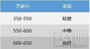 支付寶芝麻分650以上福利有什么？