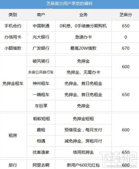 支付寶芝麻分650以上福利有什么？