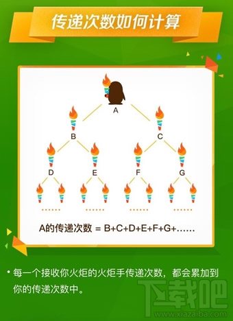 qq火炬?zhèn)鬟f失敗怎么辦