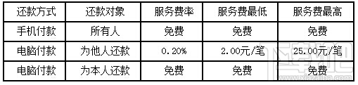支付寶信用卡還款手續(xù)費(fèi) 支付寶還信用卡要手續(xù)費(fèi)嗎