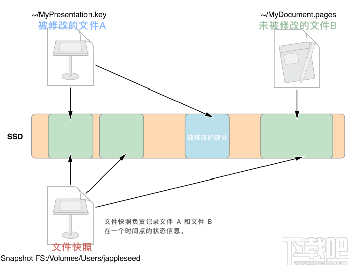 APFS是什么?macOS APFS的優(yōu)勢有哪些?