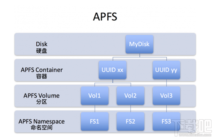 APFS是什么?macOS APFS的優(yōu)勢有哪些?