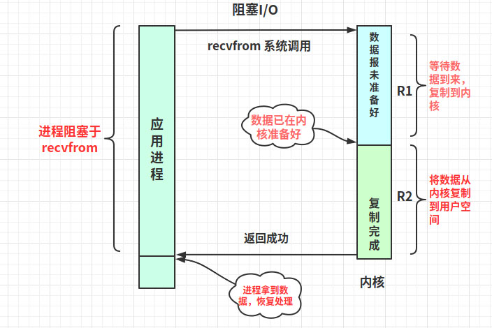 解析Linux高性能網絡IO和Reactor模型