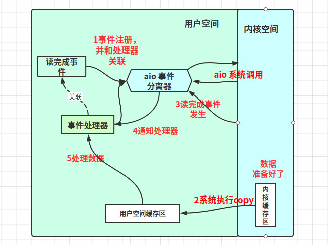 解析Linux高性能網絡IO和Reactor模型