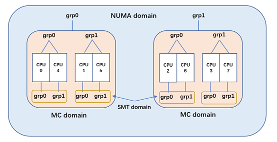 分析Linux內(nèi)核調(diào)度器源碼之初始化