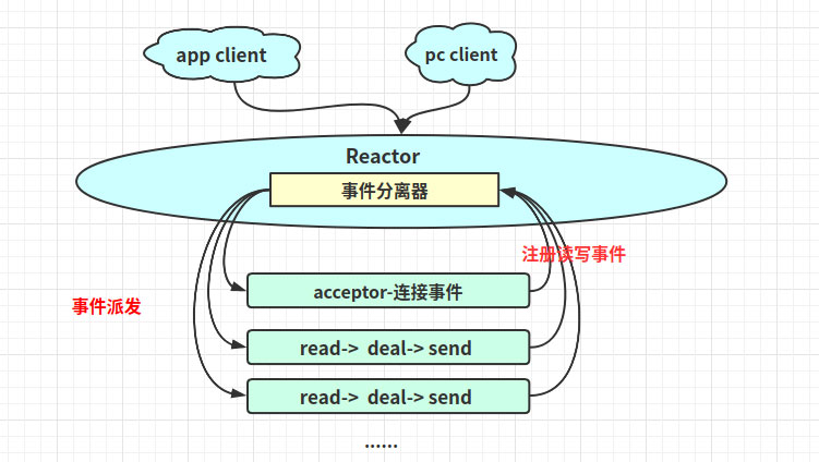 解析Linux高性能網絡IO和Reactor模型