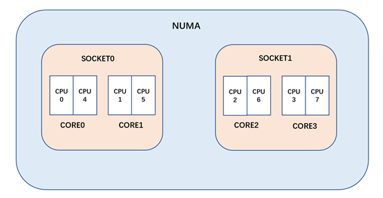 分析Linux內(nèi)核調(diào)度器源碼之初始化