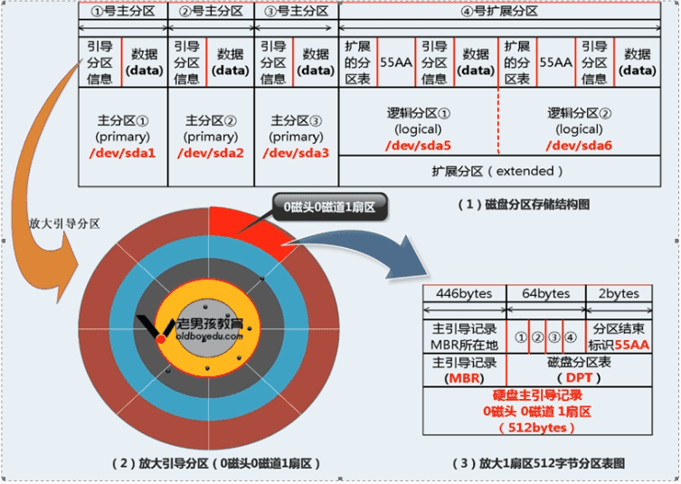 Linux磁盤分區(qū)實(shí)現(xiàn)原理及方法解析